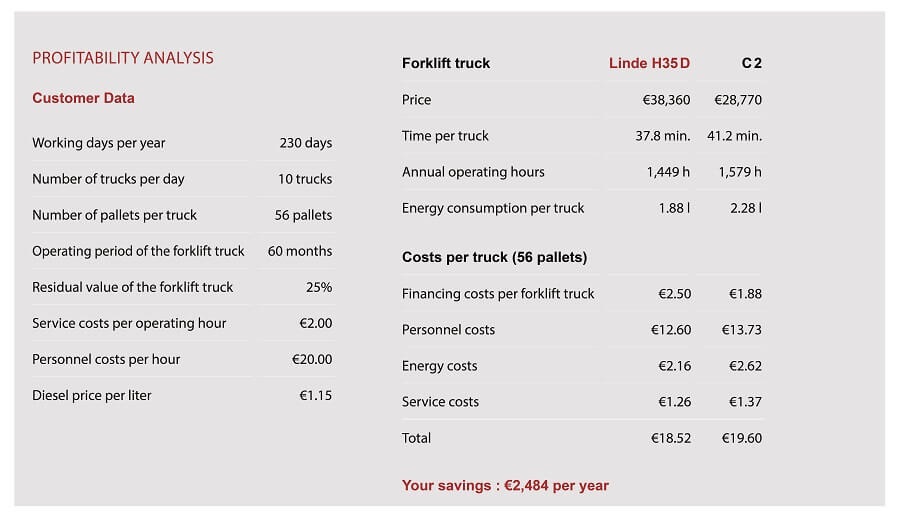 Profitiability analysis Linde H35 D vergeleken met C2