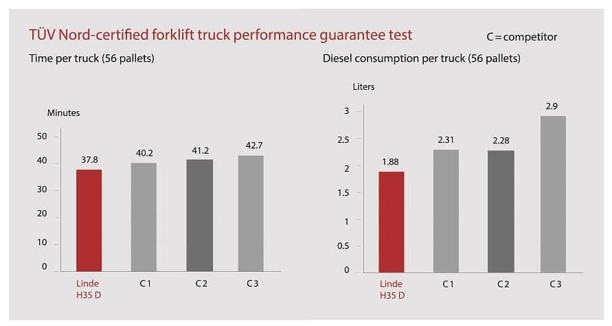 TUV Nord-certified forklift ruck performance guarantee test