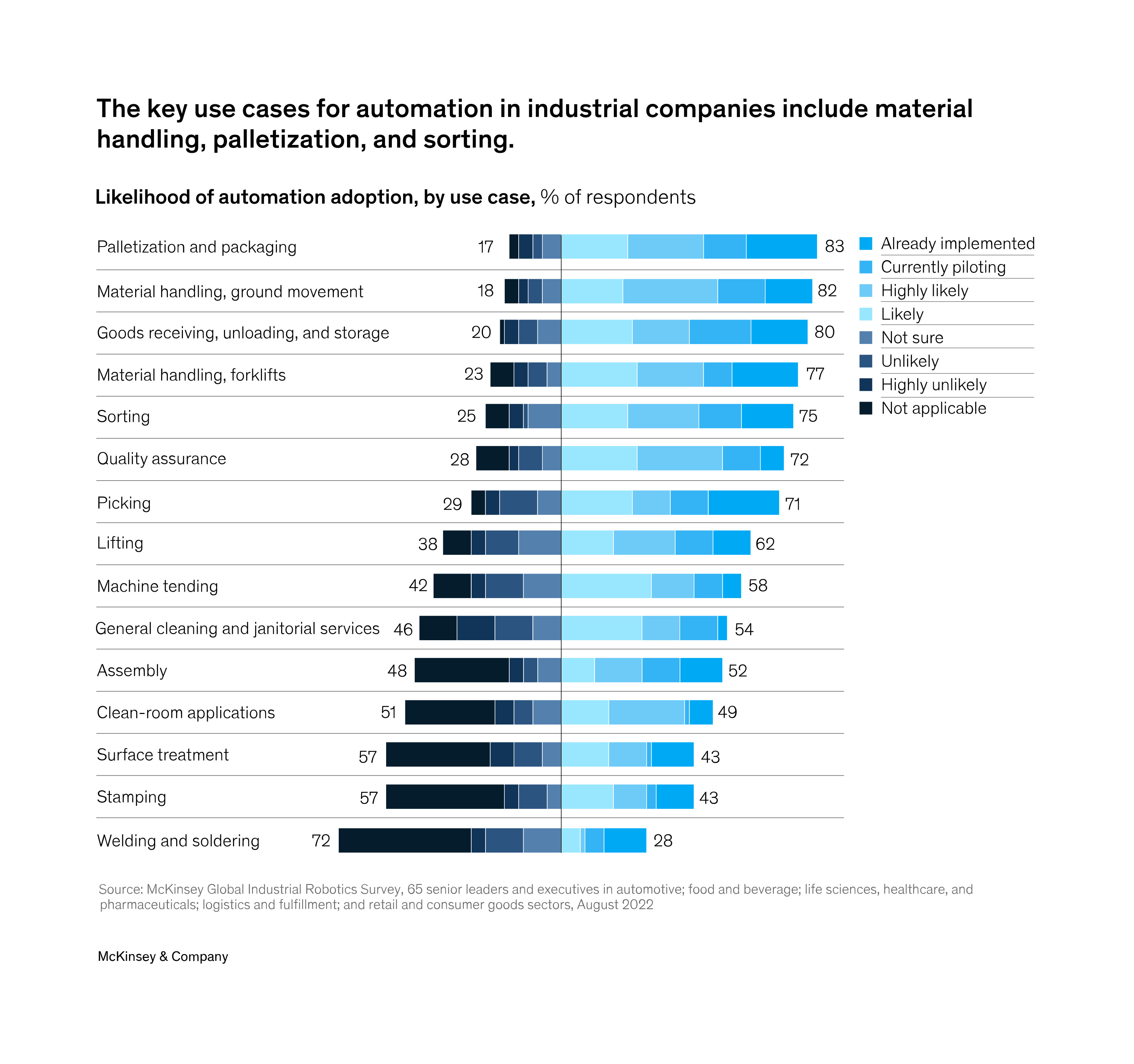 Toepassingen waarbij het vaakst voor automatisering wordt gekozen