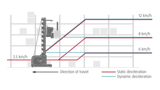 Linde Aisle Safety Assistant_ Dynamic braking