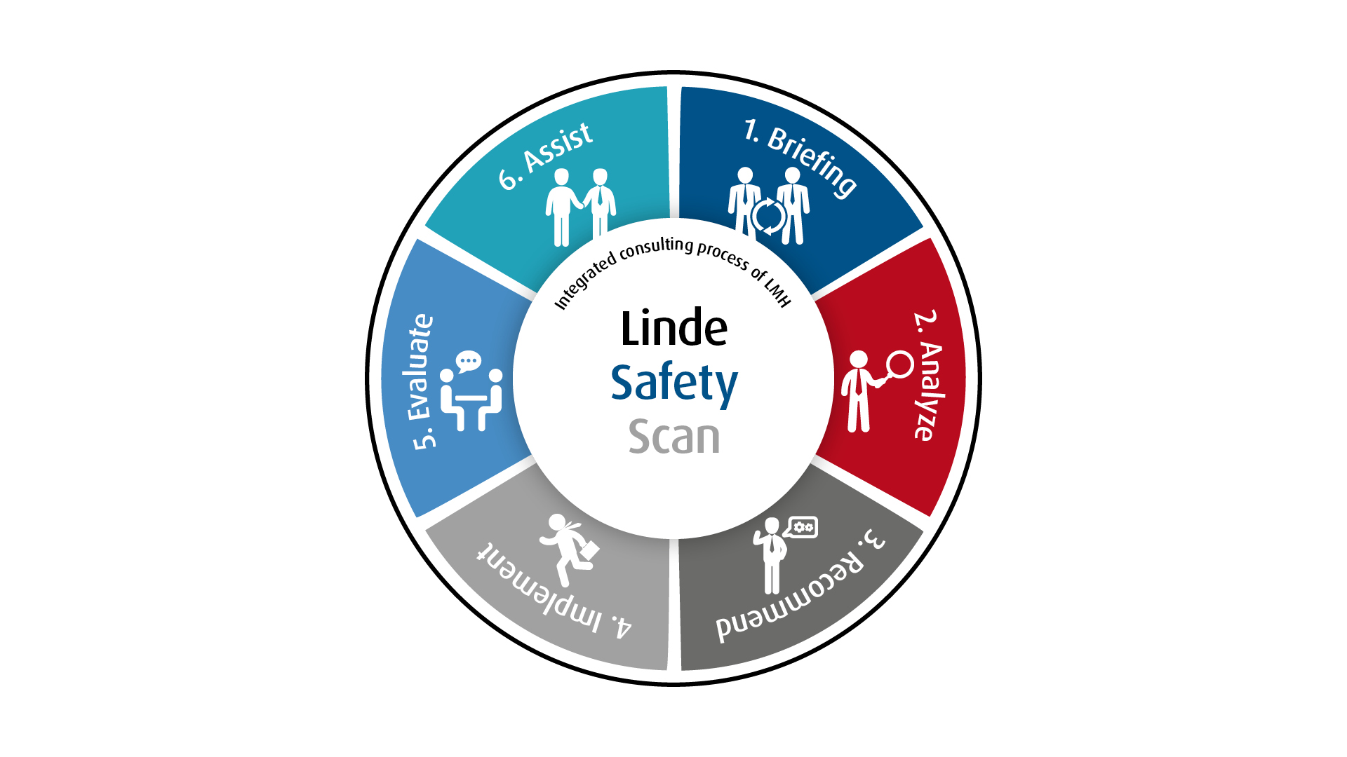 Linde Safety Scan Proces