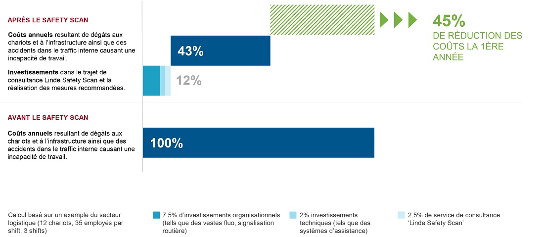 Linde Safety Scan reduction des couts