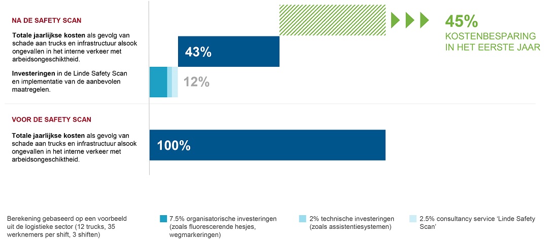 Linde Safety Scna kostenbesparing NL