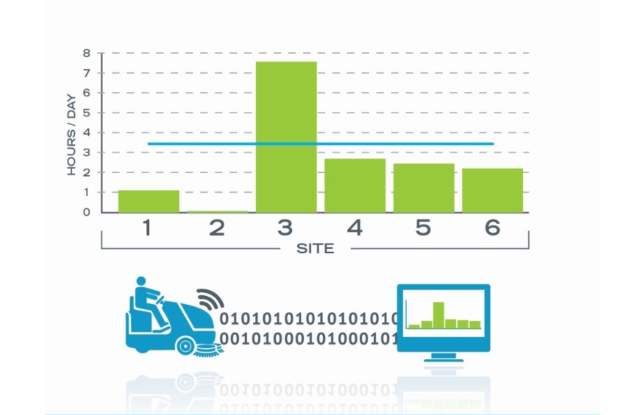 IRIS Fleet Management Machinegebruik per locatie